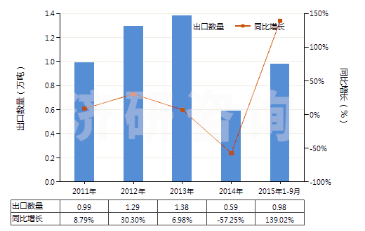 2011-2015年9月中國(guó)其他診斷或?qū)嶒?yàn)用試劑及配制試劑、檢定參照物(HS38220090)出口量及增速統(tǒng)計(jì)
